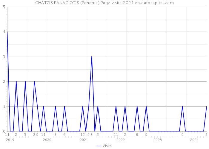 CHATZIS PANAGIOTIS (Panama) Page visits 2024 