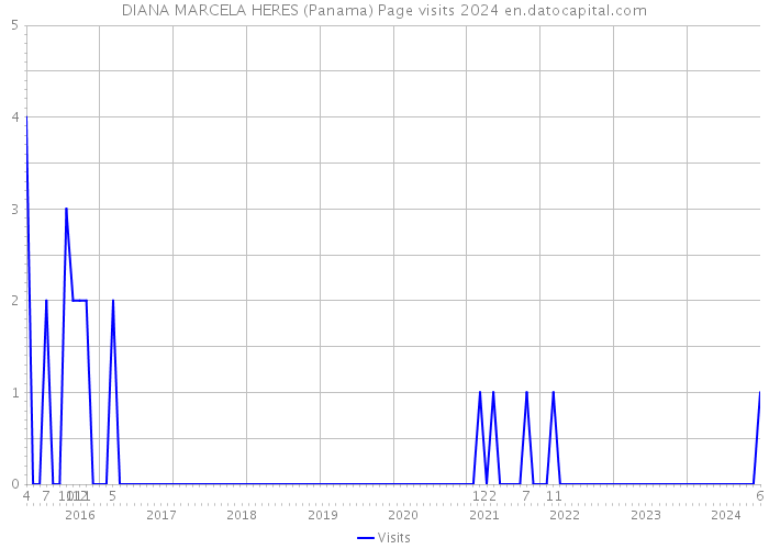 DIANA MARCELA HERES (Panama) Page visits 2024 