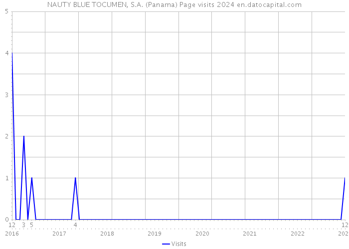 NAUTY BLUE TOCUMEN, S.A. (Panama) Page visits 2024 