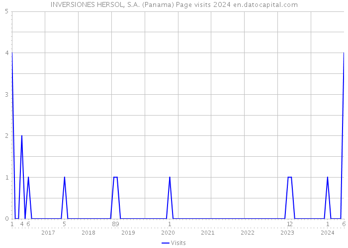 INVERSIONES HERSOL, S.A. (Panama) Page visits 2024 