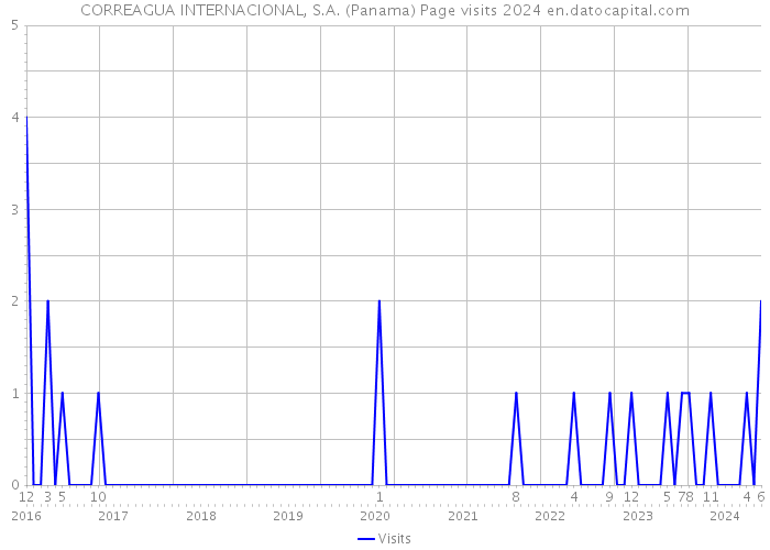 CORREAGUA INTERNACIONAL, S.A. (Panama) Page visits 2024 