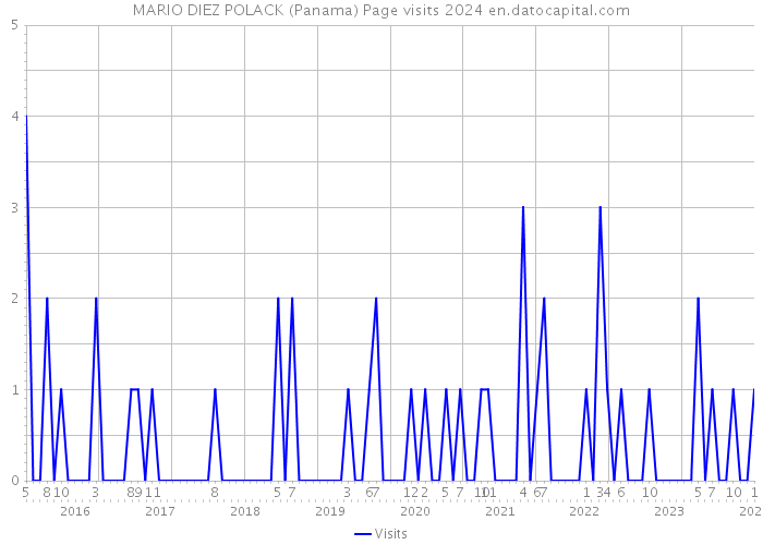 MARIO DIEZ POLACK (Panama) Page visits 2024 
