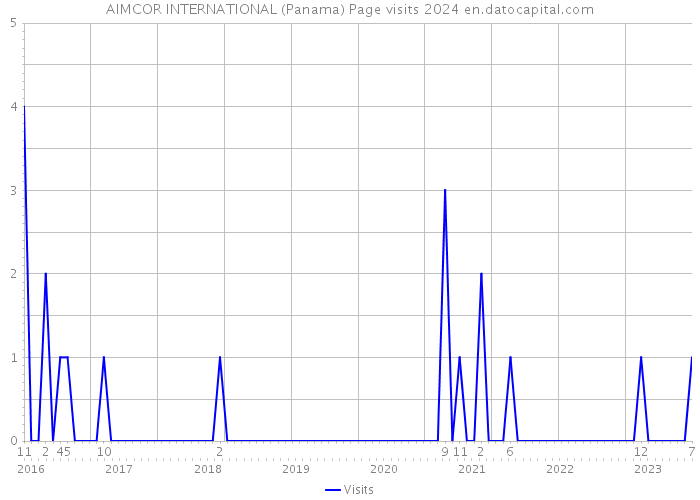 AIMCOR INTERNATIONAL (Panama) Page visits 2024 