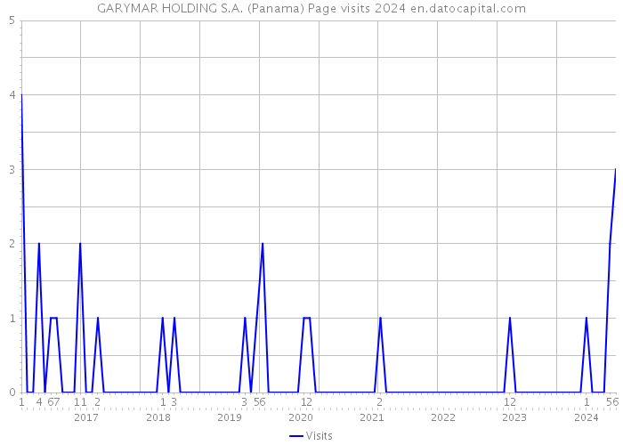 GARYMAR HOLDING S.A. (Panama) Page visits 2024 