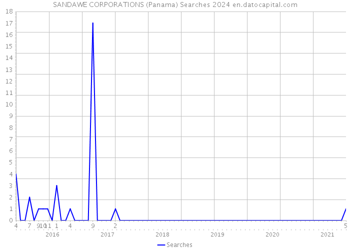 SANDAWE CORPORATIONS (Panama) Searches 2024 
