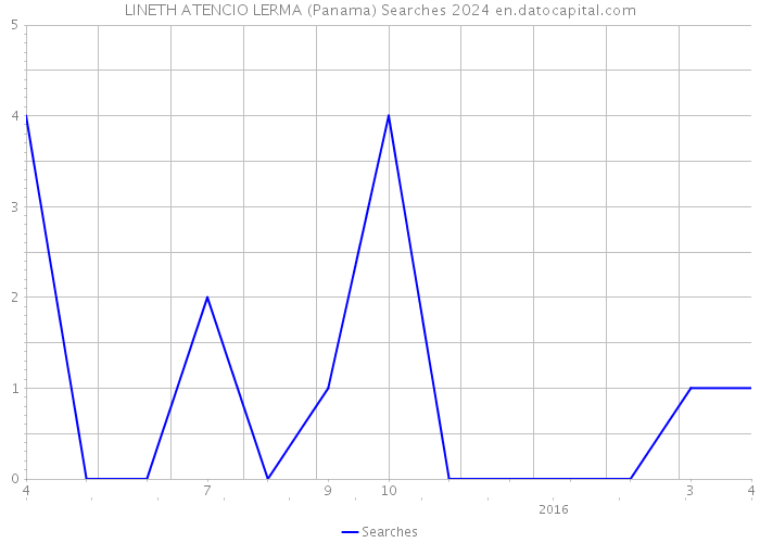LINETH ATENCIO LERMA (Panama) Searches 2024 