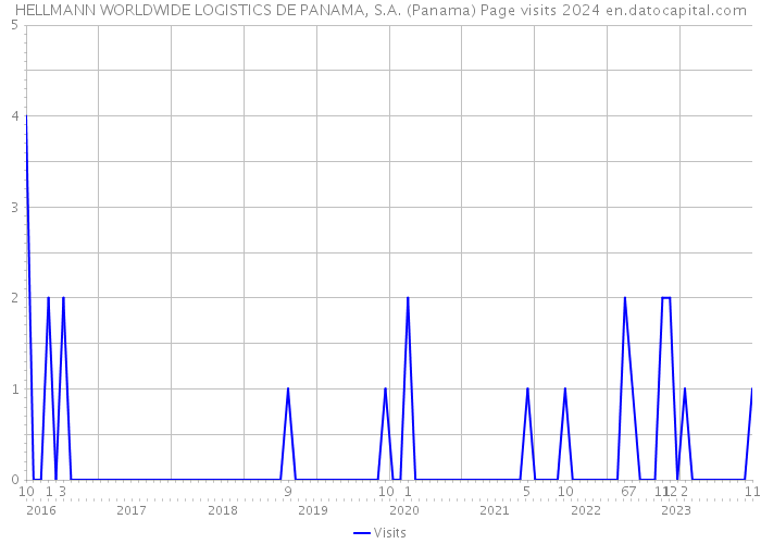 HELLMANN WORLDWIDE LOGISTICS DE PANAMA, S.A. (Panama) Page visits 2024 