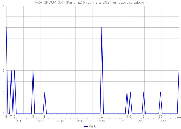 AGA GROUP, S.A. (Panama) Page visits 2024 