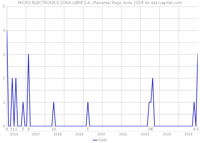 MICRO ELECTRONICS ZONA LIBRE S.A. (Panama) Page visits 2024 