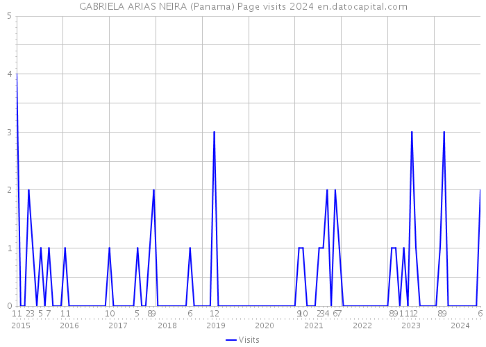 GABRIELA ARIAS NEIRA (Panama) Page visits 2024 
