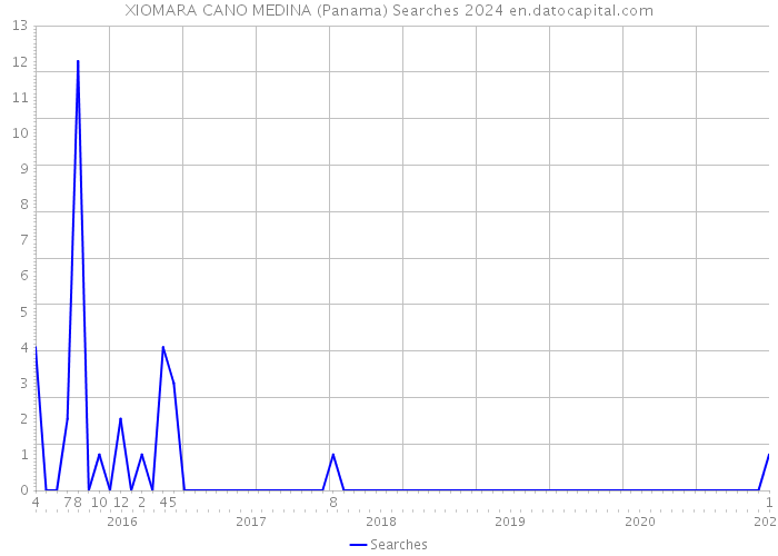 XIOMARA CANO MEDINA (Panama) Searches 2024 