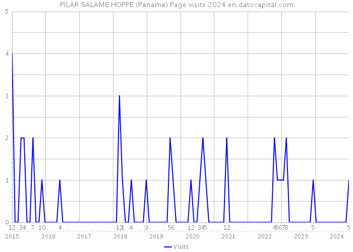PILAR SALAME HOPPE (Panama) Page visits 2024 