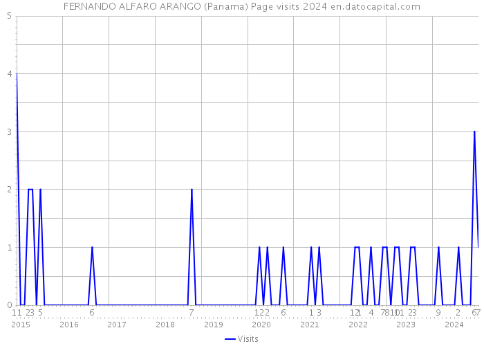 FERNANDO ALFARO ARANGO (Panama) Page visits 2024 