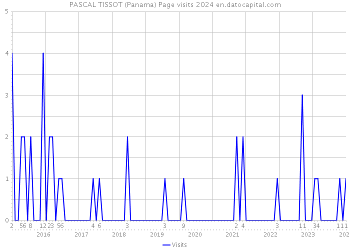 PASCAL TISSOT (Panama) Page visits 2024 