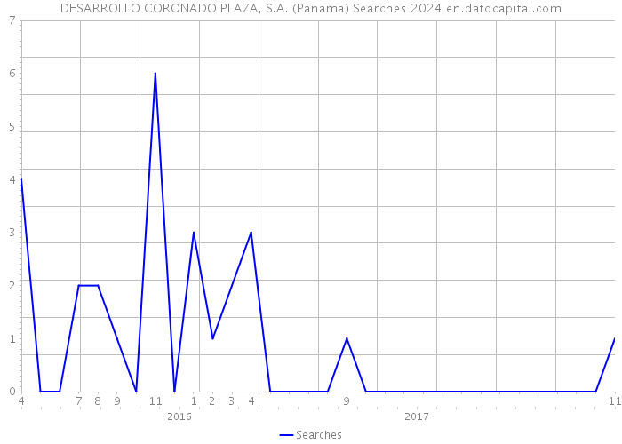 DESARROLLO CORONADO PLAZA, S.A. (Panama) Searches 2024 