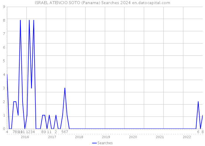 ISRAEL ATENCIO SOTO (Panama) Searches 2024 