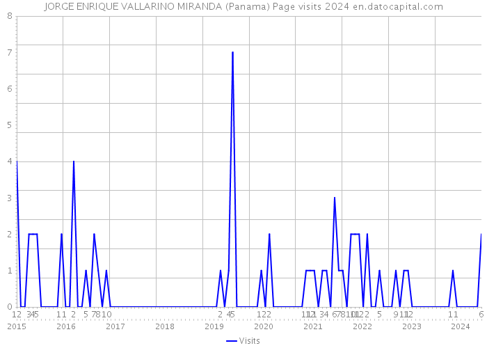 JORGE ENRIQUE VALLARINO MIRANDA (Panama) Page visits 2024 