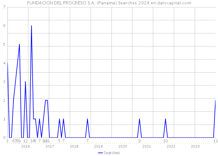 FUNDACION DEL PROGRESO S.A. (Panama) Searches 2024 