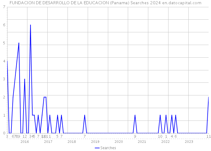 FUNDACION DE DESARROLLO DE LA EDUCACION (Panama) Searches 2024 