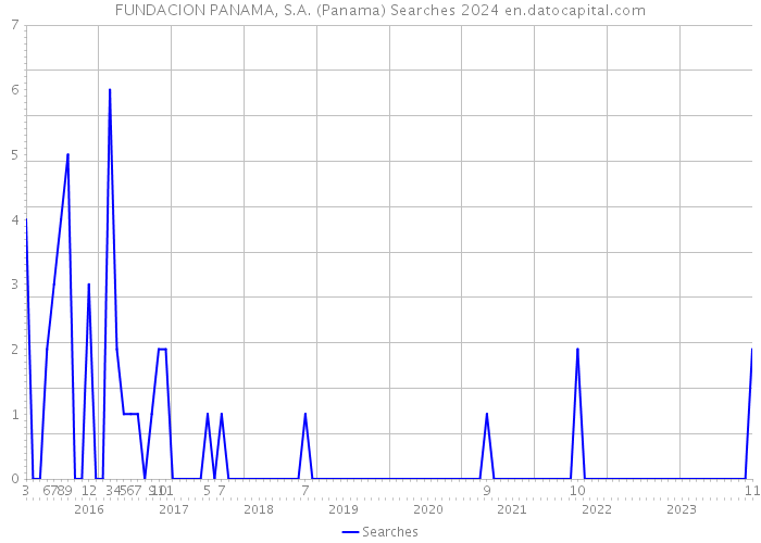 FUNDACION PANAMA, S.A. (Panama) Searches 2024 