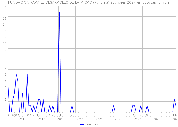 FUNDACION PARA EL DESARROLLO DE LA MICRO (Panama) Searches 2024 