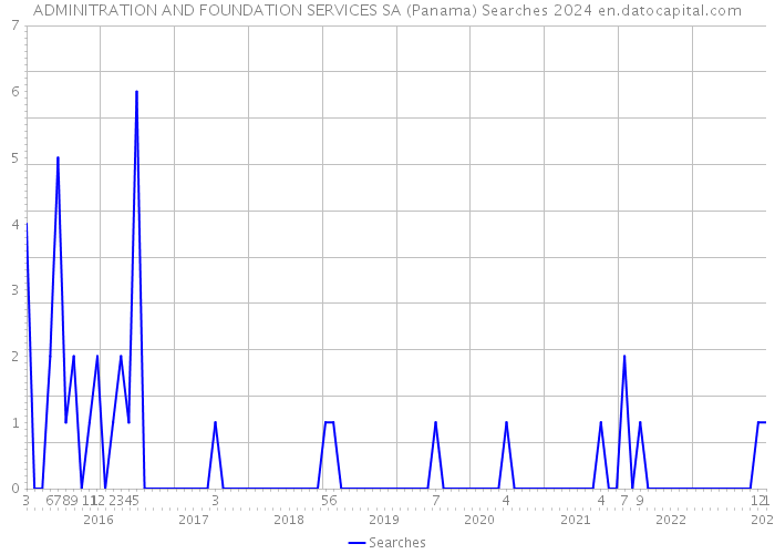 ADMINITRATION AND FOUNDATION SERVICES SA (Panama) Searches 2024 