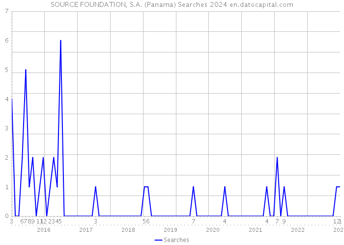 SOURCE FOUNDATION, S.A. (Panama) Searches 2024 