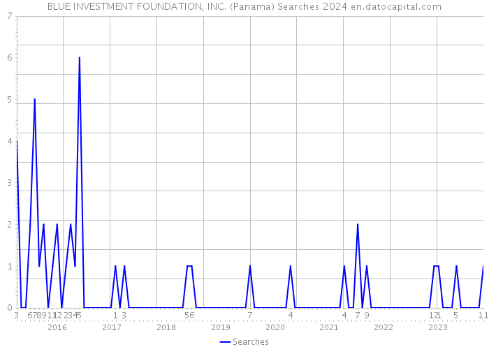 BLUE INVESTMENT FOUNDATION, INC. (Panama) Searches 2024 