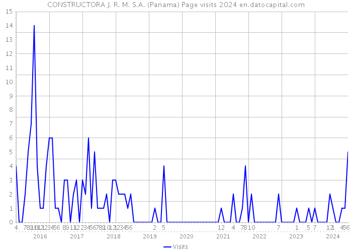 CONSTRUCTORA J. R. M. S.A. (Panama) Page visits 2024 