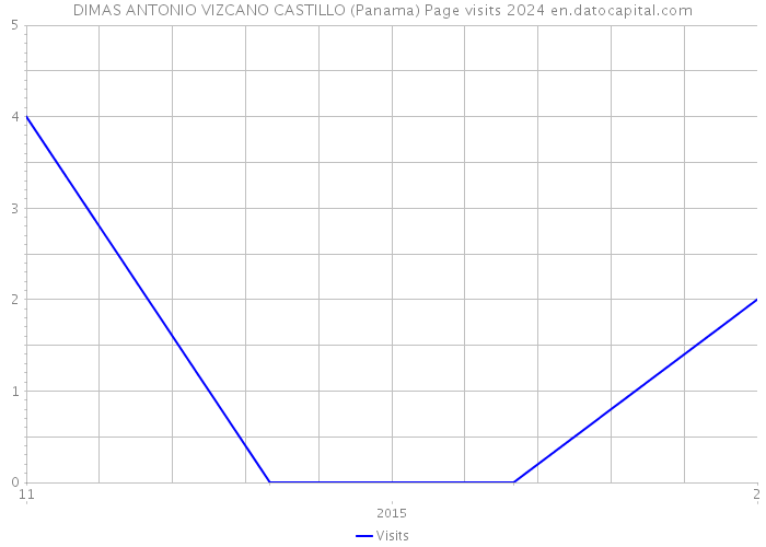 DIMAS ANTONIO VIZCANO CASTILLO (Panama) Page visits 2024 