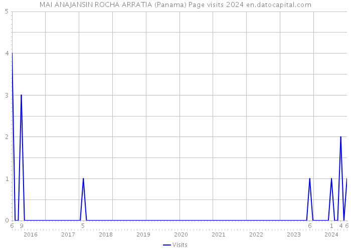 MAI ANAJANSIN ROCHA ARRATIA (Panama) Page visits 2024 