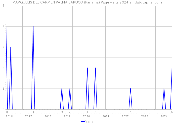 MARQUELIS DEL CARMEN PALMA BARUCO (Panama) Page visits 2024 
