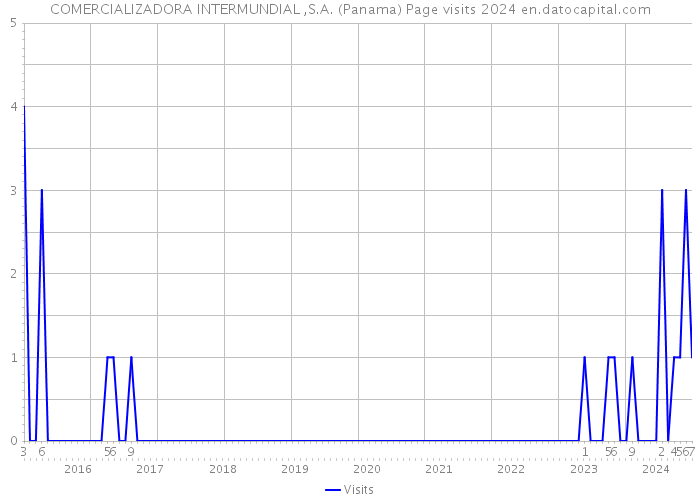 COMERCIALIZADORA INTERMUNDIAL ,S.A. (Panama) Page visits 2024 
