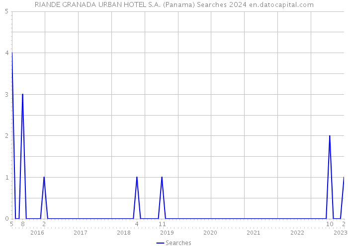 RIANDE GRANADA URBAN HOTEL S.A. (Panama) Searches 2024 