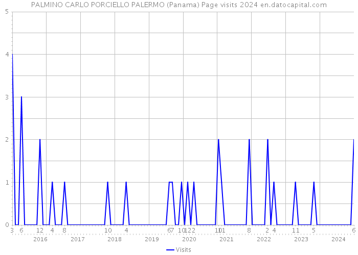 PALMINO CARLO PORCIELLO PALERMO (Panama) Page visits 2024 