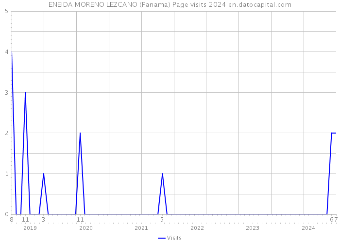ENEIDA MORENO LEZCANO (Panama) Page visits 2024 