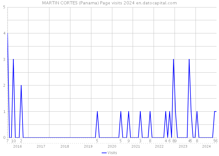 MARTIN CORTES (Panama) Page visits 2024 