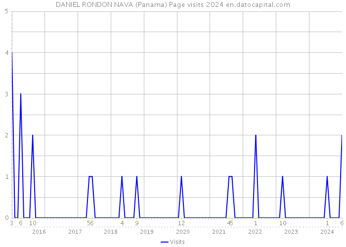 DANIEL RONDON NAVA (Panama) Page visits 2024 
