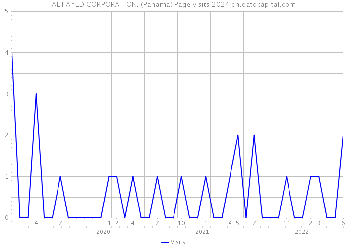 AL FAYED CORPORATION. (Panama) Page visits 2024 