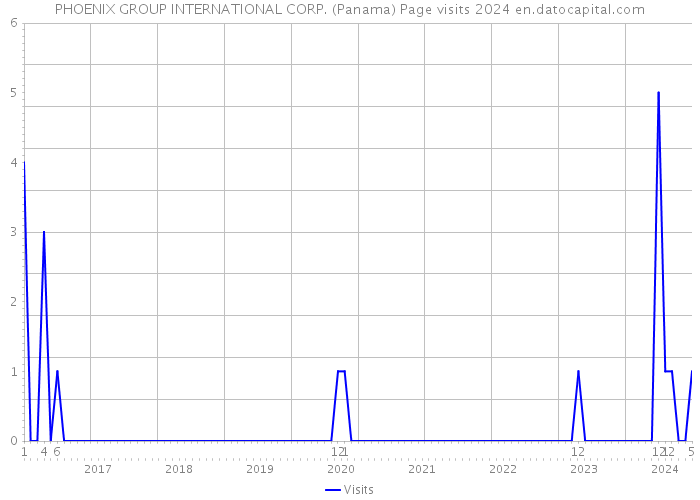 PHOENIX GROUP INTERNATIONAL CORP. (Panama) Page visits 2024 