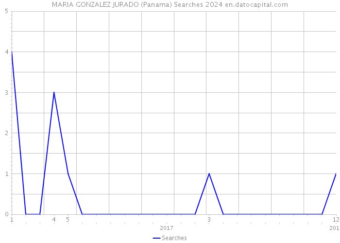 MARIA GONZALEZ JURADO (Panama) Searches 2024 