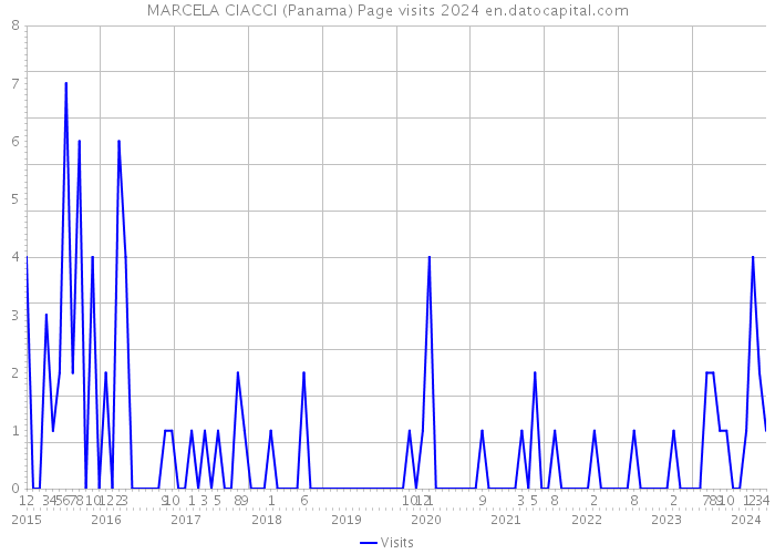 MARCELA CIACCI (Panama) Page visits 2024 