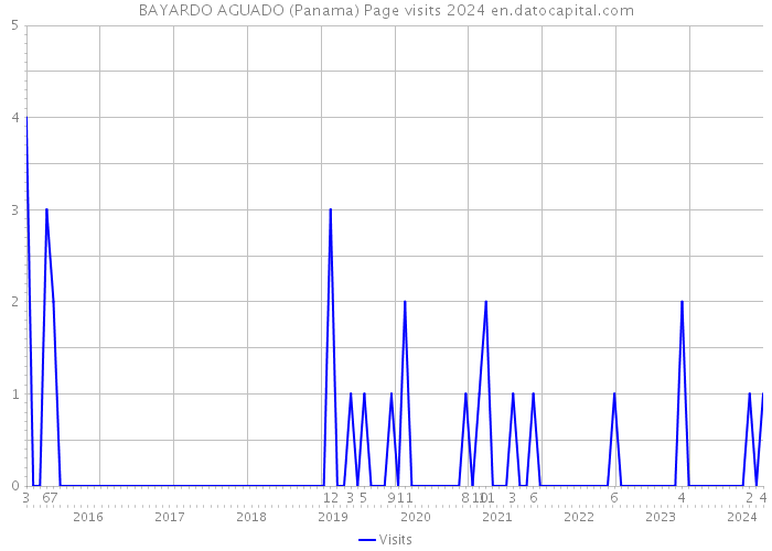 BAYARDO AGUADO (Panama) Page visits 2024 