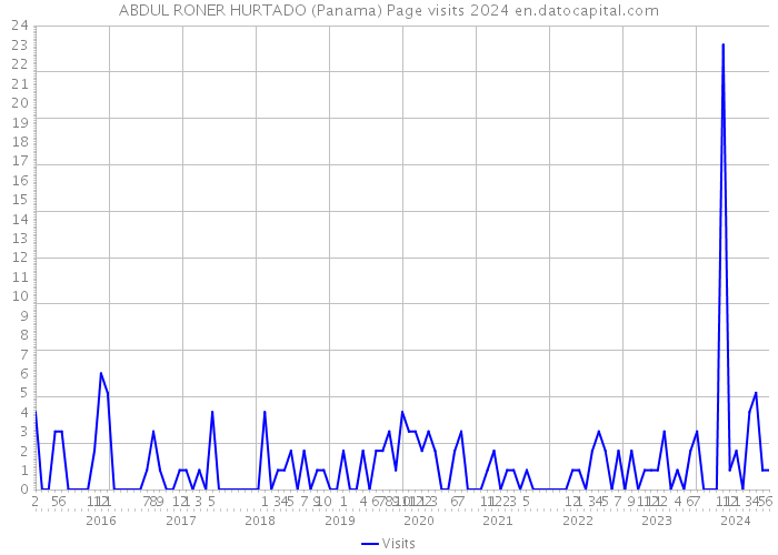 ABDUL RONER HURTADO (Panama) Page visits 2024 