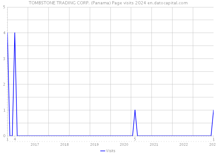 TOMBSTONE TRADING CORP. (Panama) Page visits 2024 