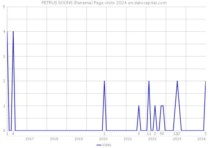 PETRUS SOONS (Panama) Page visits 2024 