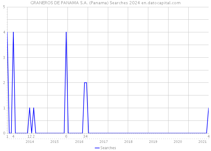GRANEROS DE PANAMA S.A. (Panama) Searches 2024 