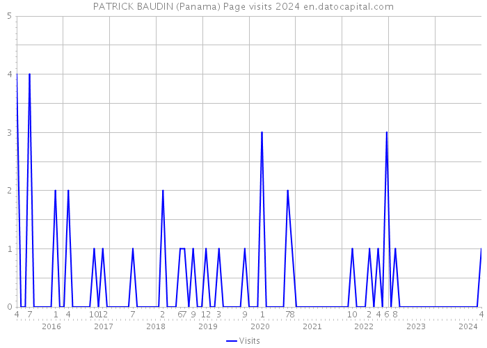 PATRICK BAUDIN (Panama) Page visits 2024 