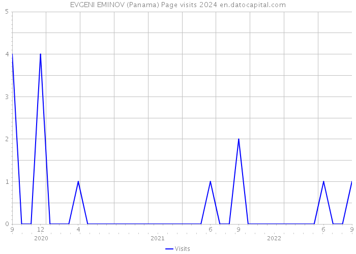 EVGENI EMINOV (Panama) Page visits 2024 