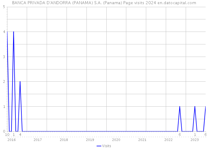 BANCA PRIVADA D'ANDORRA (PANAMA) S.A. (Panama) Page visits 2024 